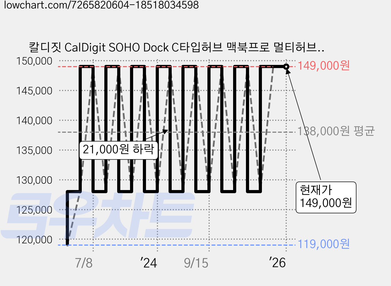 칼디짓 CalDigit SOHO Dock C타입허브 맥북프로 멀티허브 아이패드 소호독, 실버, 1개 가격 변동 차트, 현재가 149,000원, 역대최저가