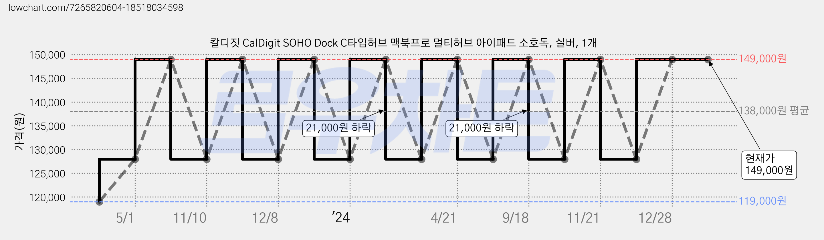 칼디짓 CalDigit SOHO Dock C타입허브 맥북프로 멀티허브 아이패드 소호독, 실버, 1개 가격 변동 차트, 현재가 149,000원, 역대최저가