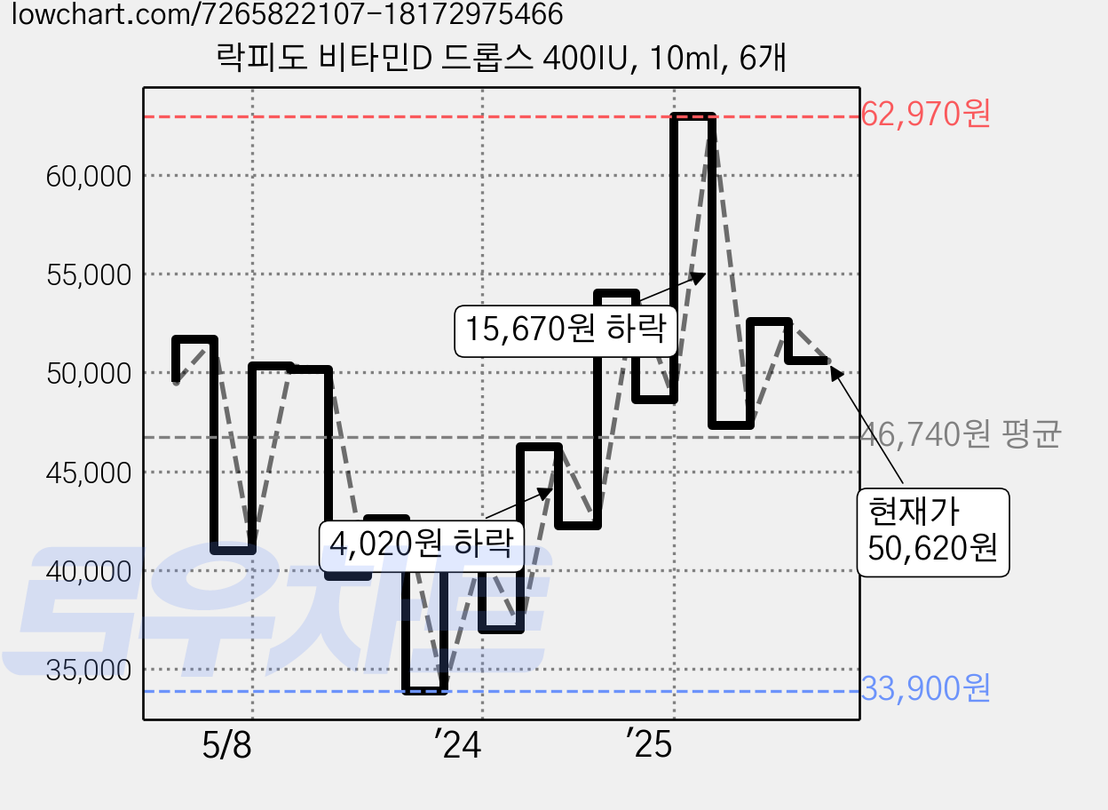락피도 비타민D 드롭스 400IU, 10ml, 6개 가격 변동 차트, 현재가 50,620원, 관측 최저가 33,900원