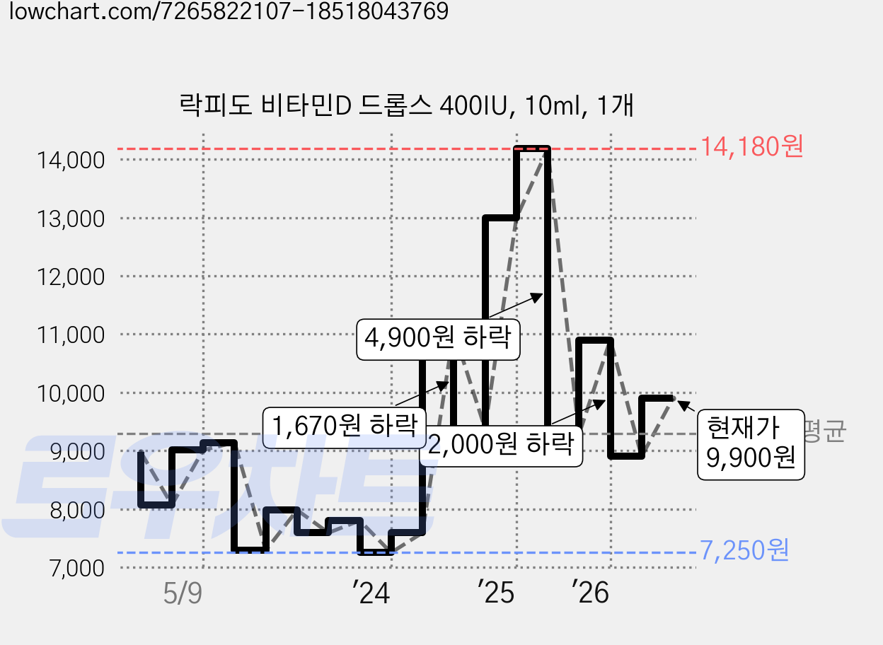 락피도 비타민D 드롭스 400IU, 10ml, 1개 가격 변동 차트, 현재가 9,900원, 관측 최저가 6,680원