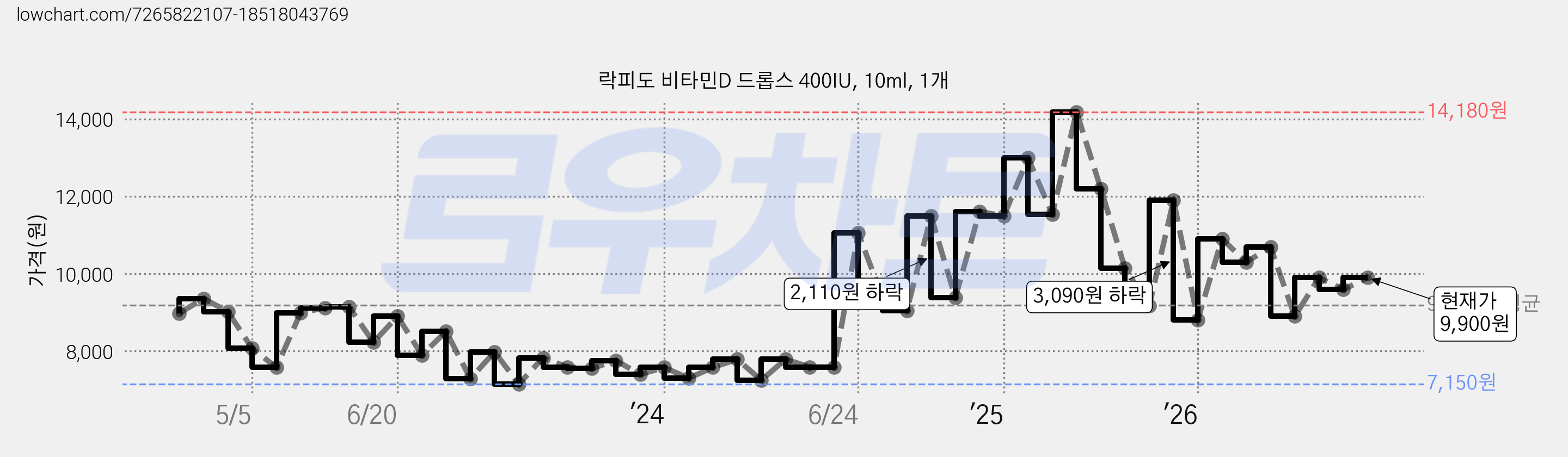 락피도 비타민D 드롭스 400IU, 10ml, 1개 가격 변동 차트, 현재가 9,900원, 관측 최저가 6,680원