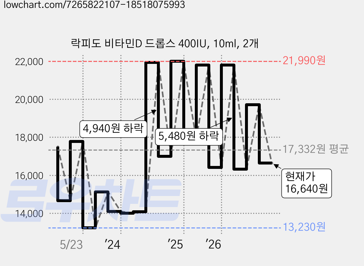 락피도 비타민D 드롭스 400IU, 10ml, 2개 가격 변동 차트, 현재가 16,640원, 관측 최저가 13,230원