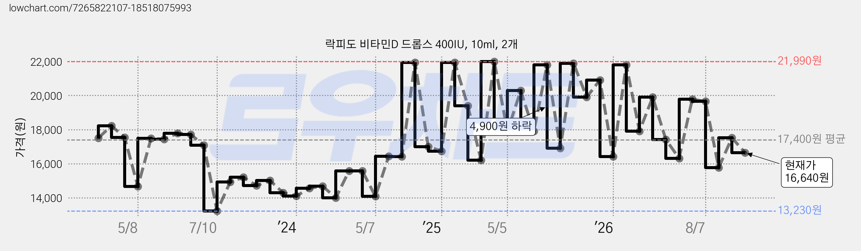 락피도 비타민D 드롭스 400IU, 10ml, 2개 가격 변동 차트, 현재가 16,640원, 관측 최저가 13,230원