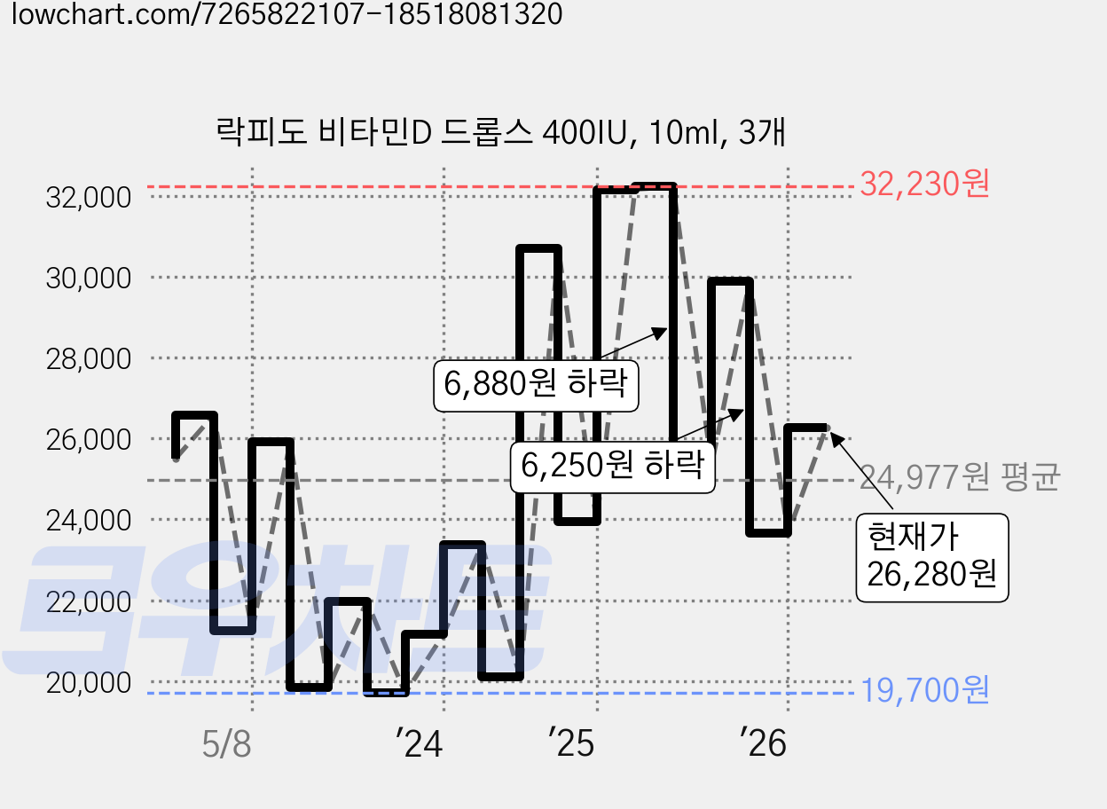 락피도 비타민D 드롭스 400IU, 10ml, 3개 가격 변동 차트, 현재가 26,280원, 관측 최저가 19,700원