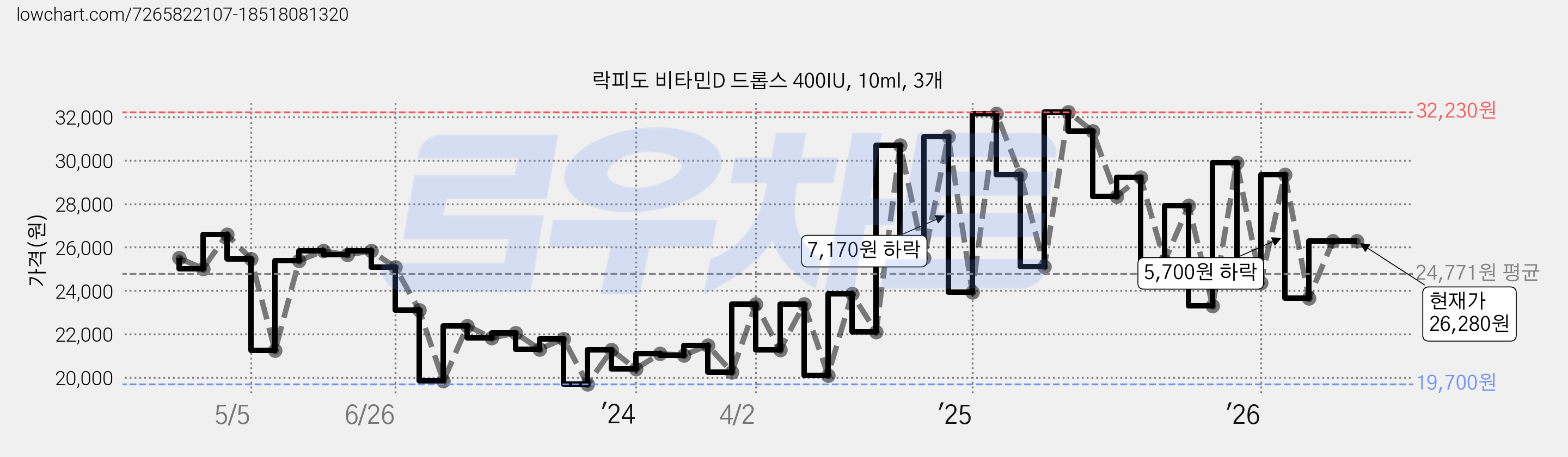 락피도 비타민D 드롭스 400IU, 10ml, 3개 가격 변동 차트, 현재가 26,280원, 관측 최저가 19,700원