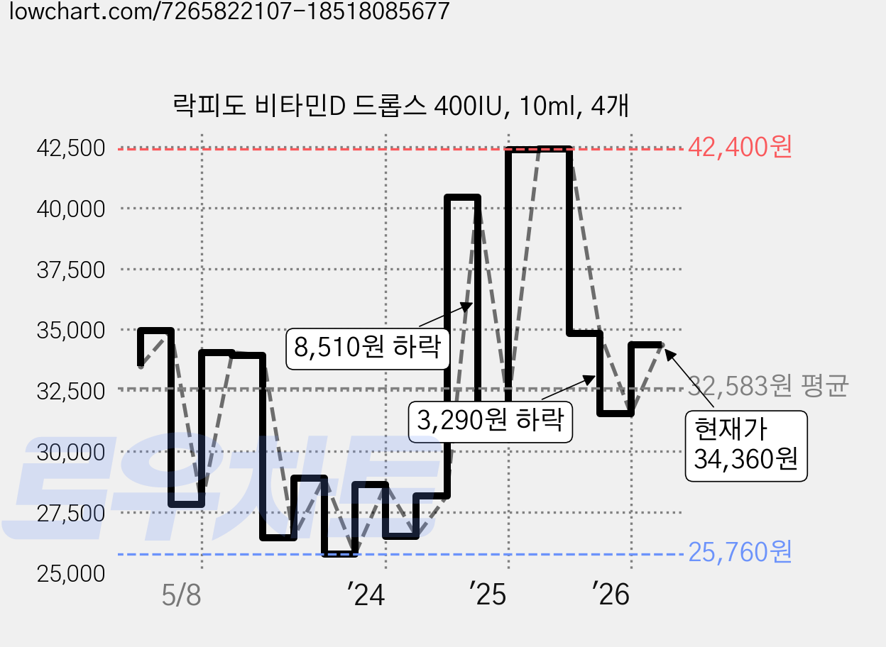 락피도 비타민D 드롭스 400IU, 10ml, 4개 가격 변동 차트, 현재가 34,360원, 관측 최저가 25,760원