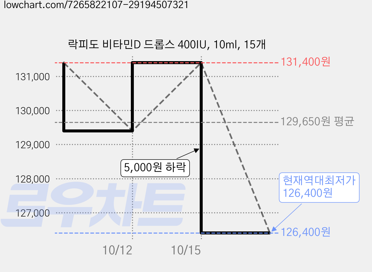 락피도 비타민D 드롭스 400IU, 10ml, 15개 가격 변동 차트, 현재가 126,400원, 역대최저가