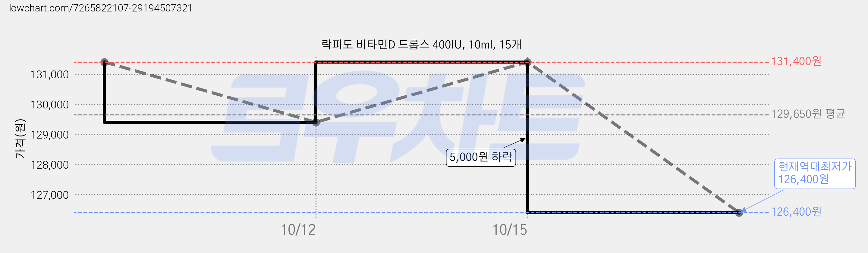락피도 비타민D 드롭스 400IU, 10ml, 15개 가격 변동 차트, 현재가 126,400원, 역대최저가