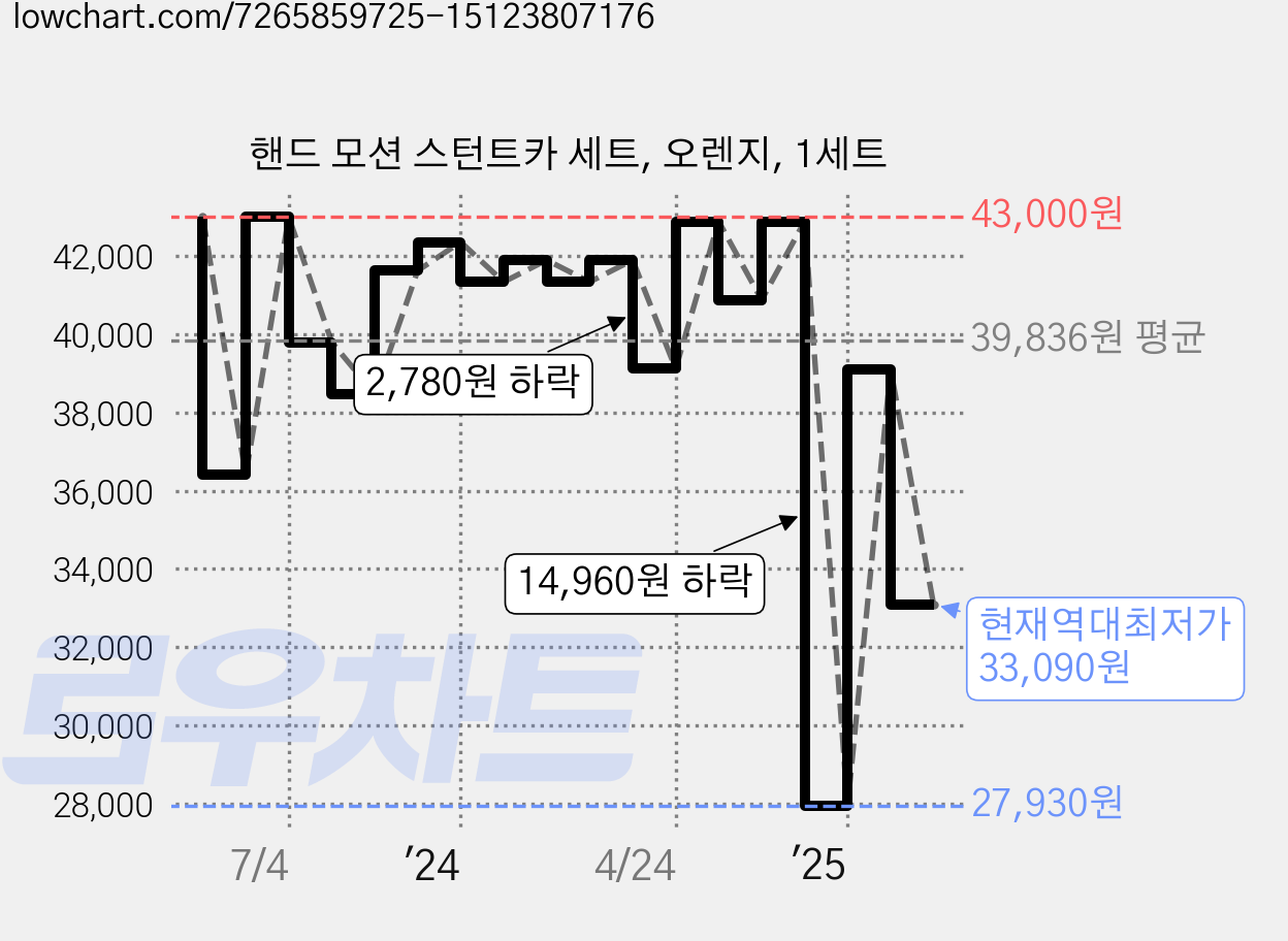 핸드 모션 스턴트카 세트, 오렌지, 1세트 가격 변동 차트, 현재가 33,090원, 역대최저가