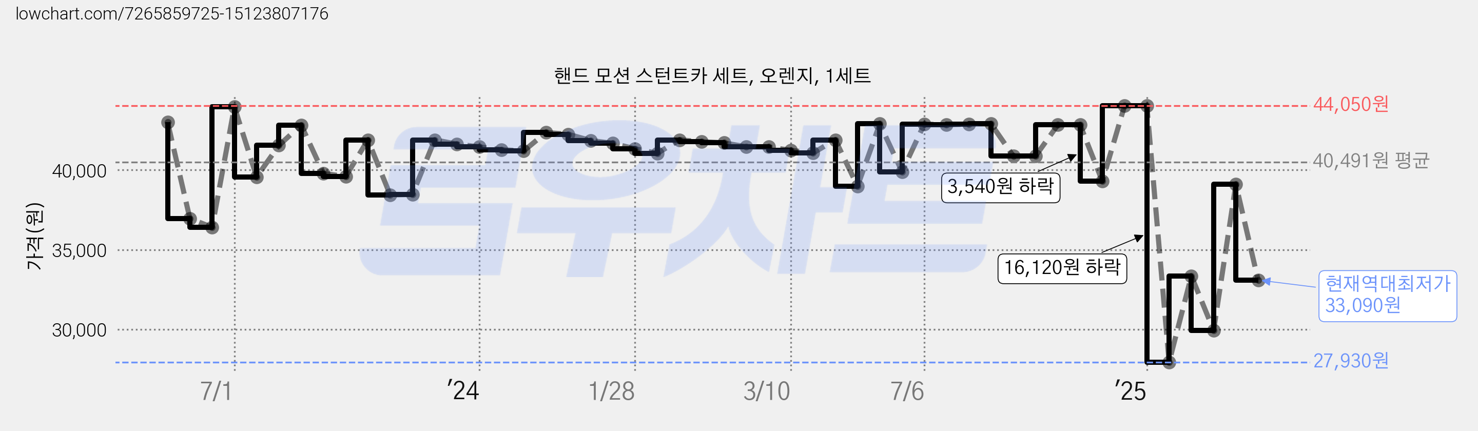 핸드 모션 스턴트카 세트, 오렌지, 1세트 가격 변동 차트, 현재가 33,090원, 역대최저가