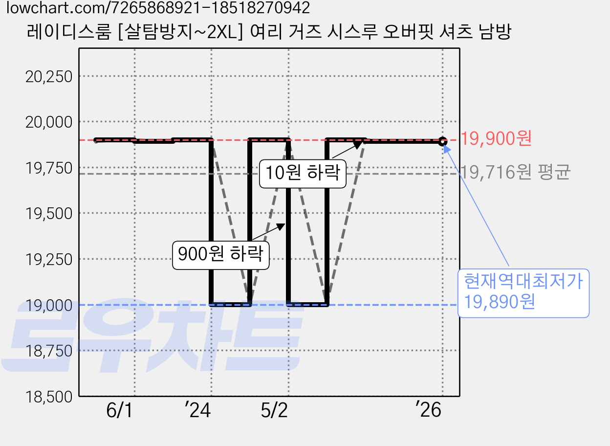 레이디스룸 [살탐방지~2XL] 여리 거즈 시스루 오버핏 셔츠 남방 가격 변동 차트, 현재가 19,890원, 역대최저가