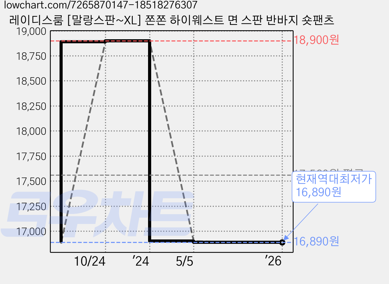 레이디스룸 [말랑스판~XL] 쫀쫀 하이웨스트 면 스판 반바지 숏팬츠 가격 변동 차트, 현재가 16,890원, 역대최저가