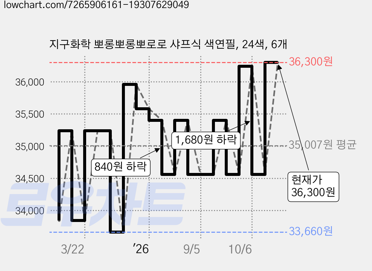 지구화학 뽀롱뽀롱뽀로로 샤프식 색연필, 24색, 6개 가격 변동 차트, 현재가 34,560원, 관측 최저가 33,660원