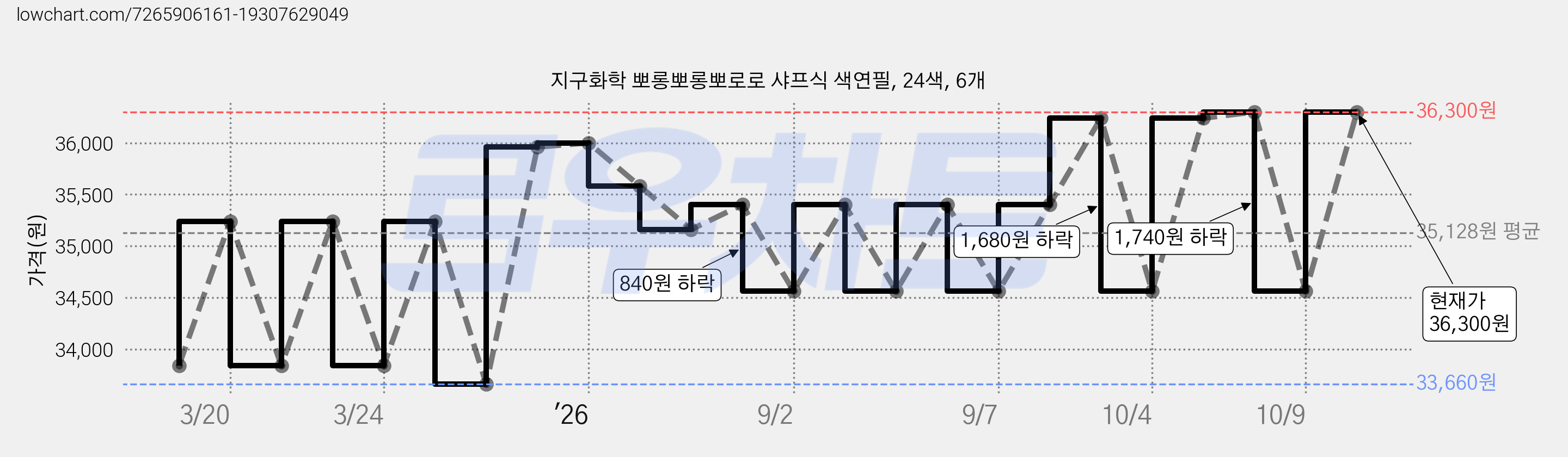 지구화학 뽀롱뽀롱뽀로로 샤프식 색연필, 24색, 6개 가격 변동 차트, 현재가 34,560원, 관측 최저가 33,660원