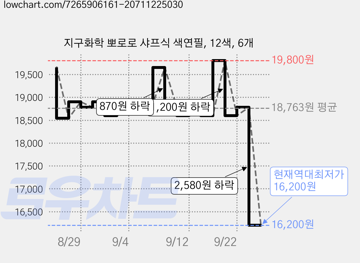 지구화학 뽀로로 샤프식 색연필, 12색, 6개 가격 변동 차트, 현재가 16,200원, 역대최저가