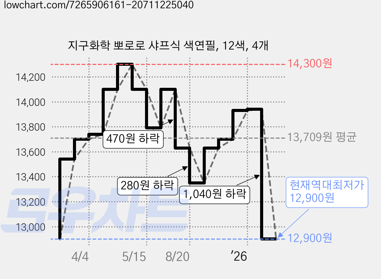 지구화학 뽀로로 샤프식 색연필, 12색, 4개 가격 변동 차트, 현재가 12,900원, 역대최저가