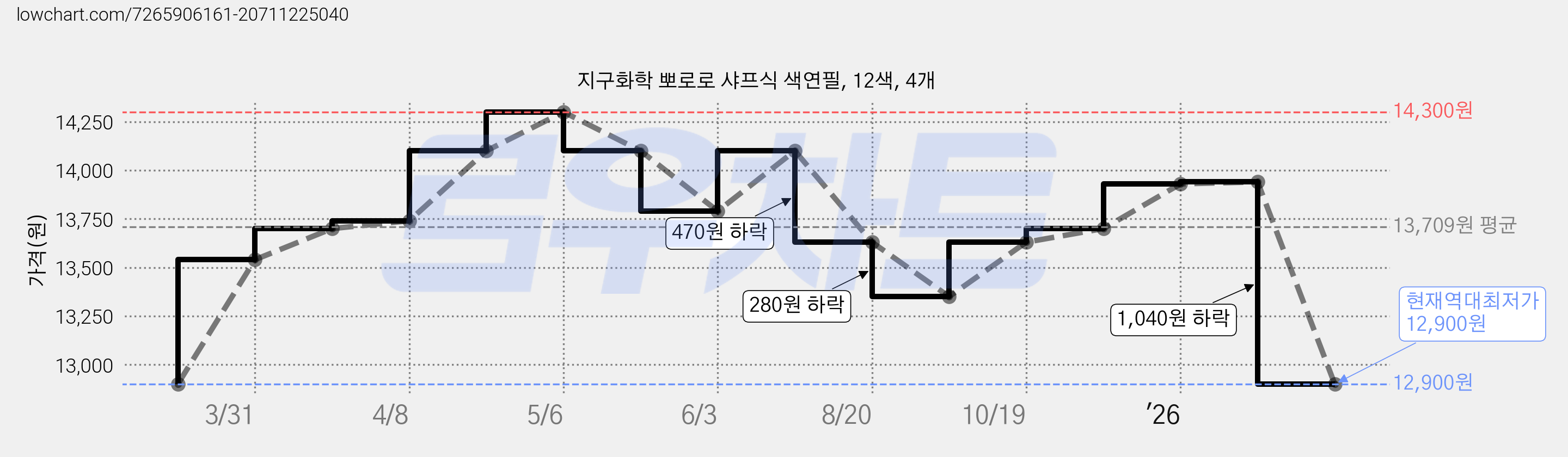 지구화학 뽀로로 샤프식 색연필, 12색, 4개 가격 변동 차트, 현재가 12,900원, 역대최저가