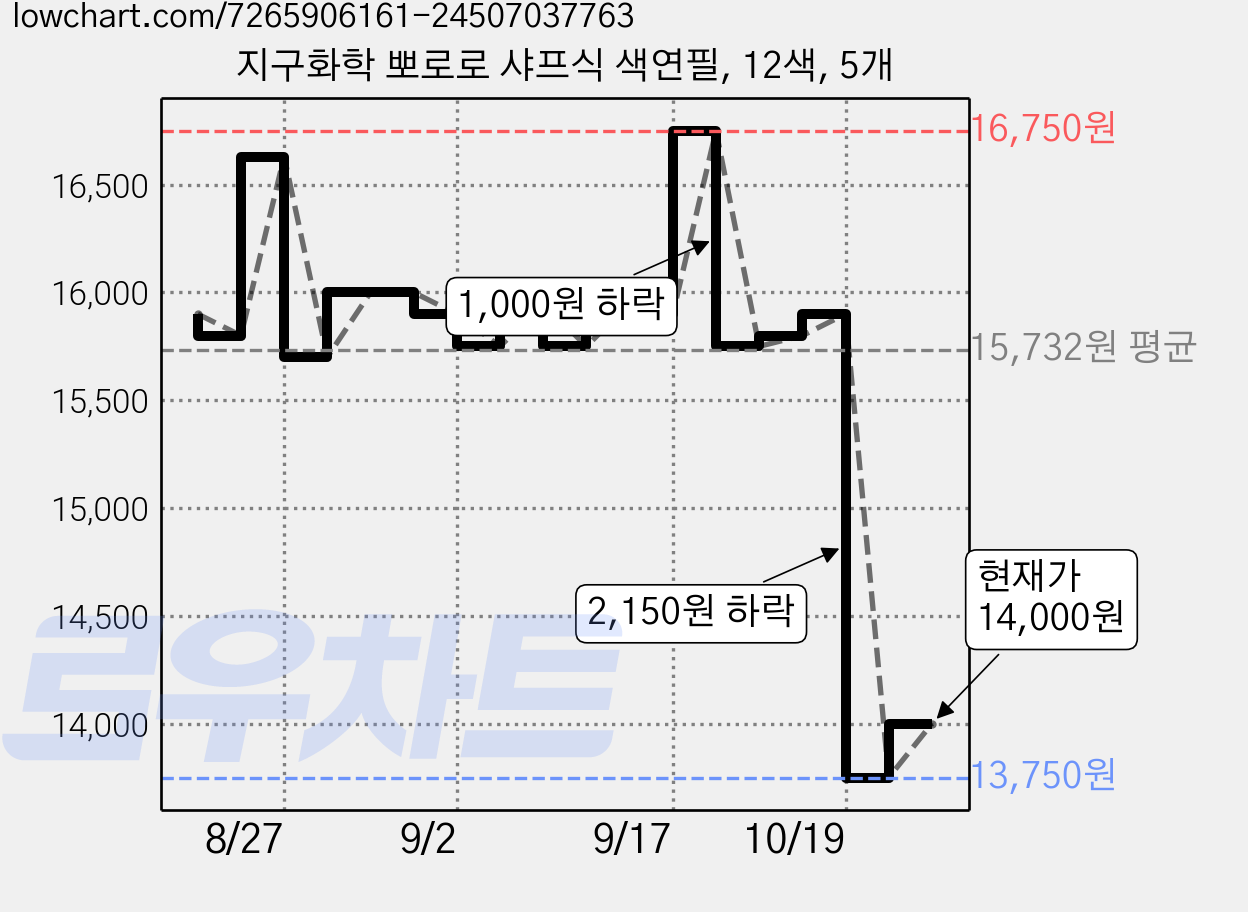 지구화학 뽀로로 샤프식 색연필, 12색, 5개 가격 변동 차트, 현재가 14,000원, 관측 최저가 13,750원
