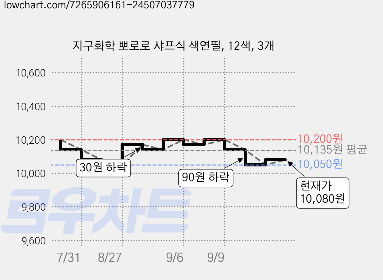 지구화학 뽀로로 샤프식 색연필, 12색, 3개 가격 변동 차트, 현재가 10,080원, 관측 최저가 9,240원