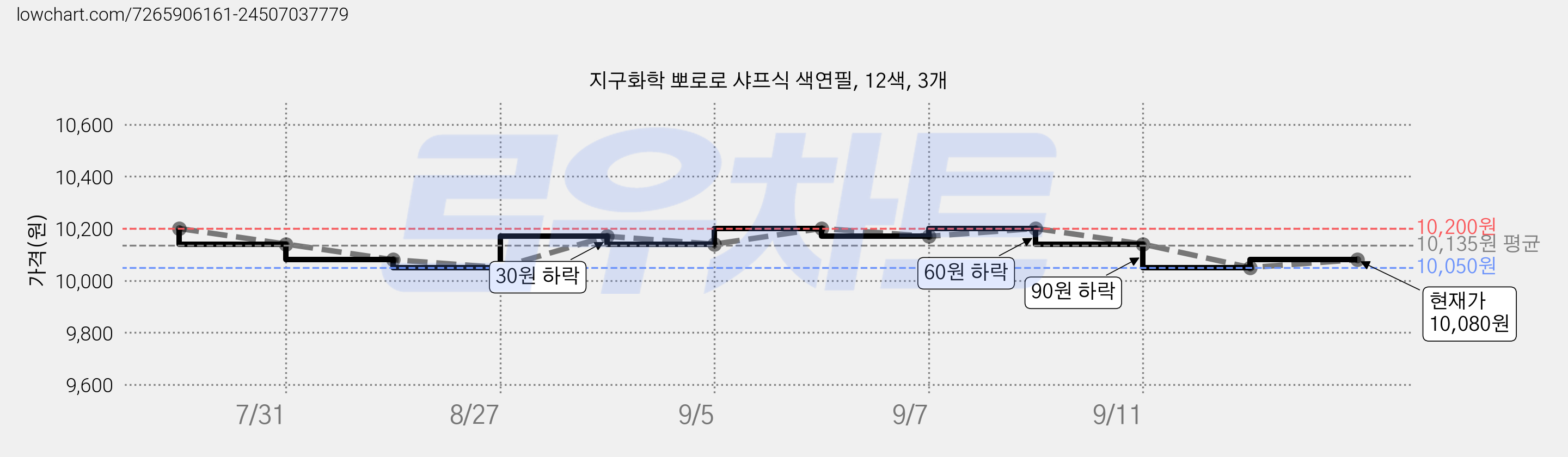 지구화학 뽀로로 샤프식 색연필, 12색, 3개 가격 변동 차트, 현재가 10,080원, 관측 최저가 9,240원