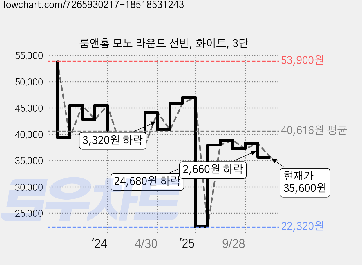 룸앤홈 모노 라운드 선반, 화이트, 3단 가격 변동 차트, 현재가 35,600원, 관측 최저가 22,320원
