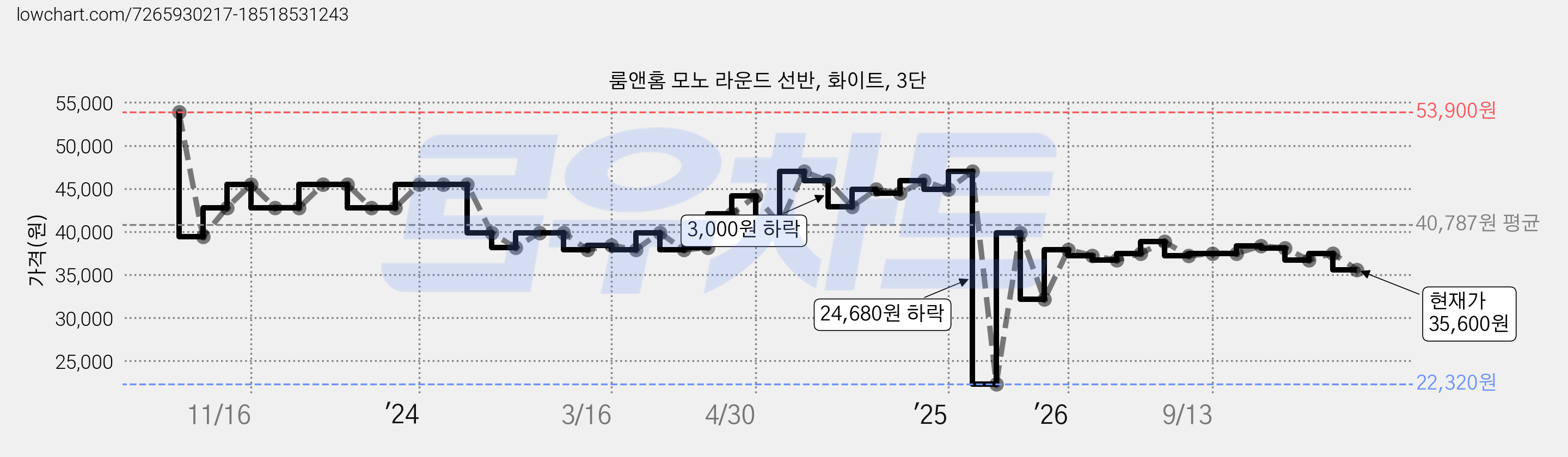 룸앤홈 모노 라운드 선반, 화이트, 3단 가격 변동 차트, 현재가 35,600원, 관측 최저가 22,320원