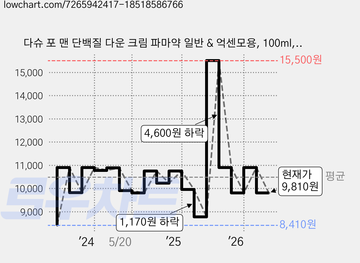 다슈 포 맨 단백질 다운 크림 파마약 일반 & 억센모용, 100ml, 1개 가격 변동 차트, 현재가 9,810원, 관측 최저가 8,410원