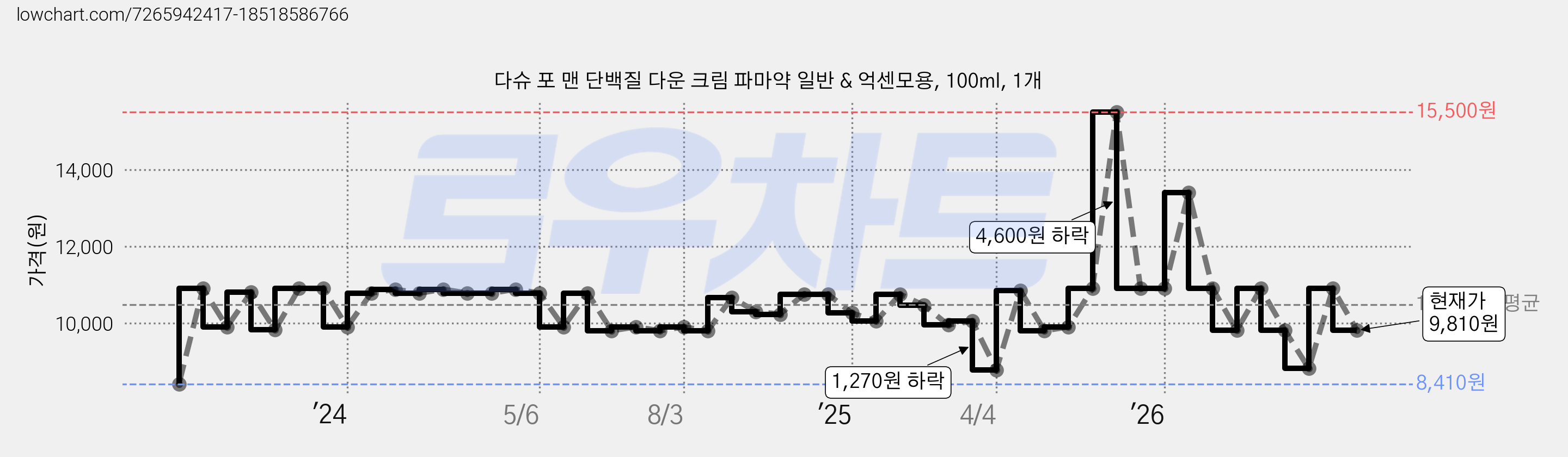 다슈 포 맨 단백질 다운 크림 파마약 일반 & 억센모용, 100ml, 1개 가격 변동 차트, 현재가 9,810원, 관측 최저가 8,410원