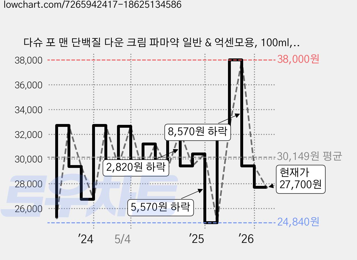 다슈 포 맨 단백질 다운 크림 파마약 일반 & 억센모용, 100ml, 3개 가격 변동 차트, 현재가 27,700원, 관측 최저가 24,840원