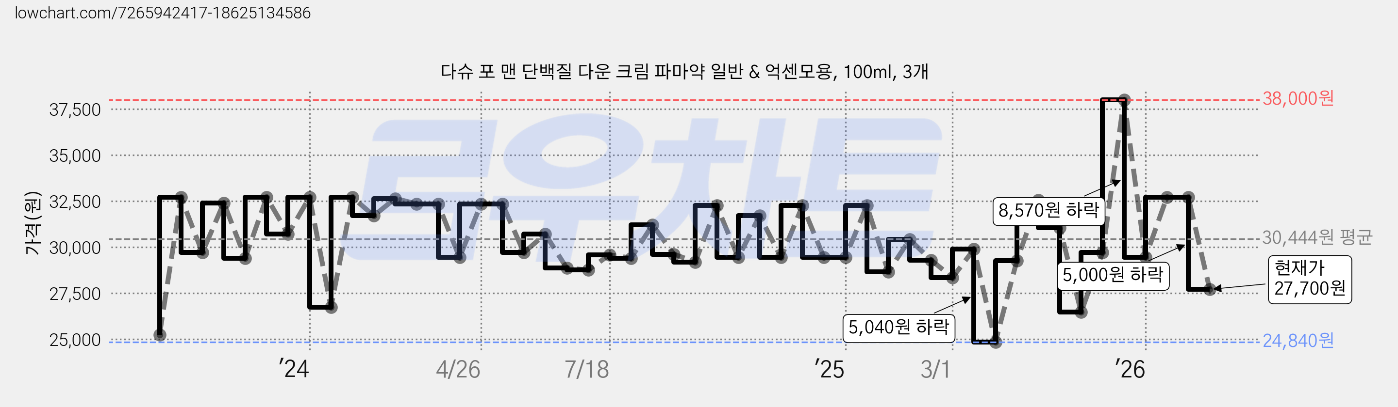 다슈 포 맨 단백질 다운 크림 파마약 일반 & 억센모용, 100ml, 3개 가격 변동 차트, 현재가 27,700원, 관측 최저가 24,840원