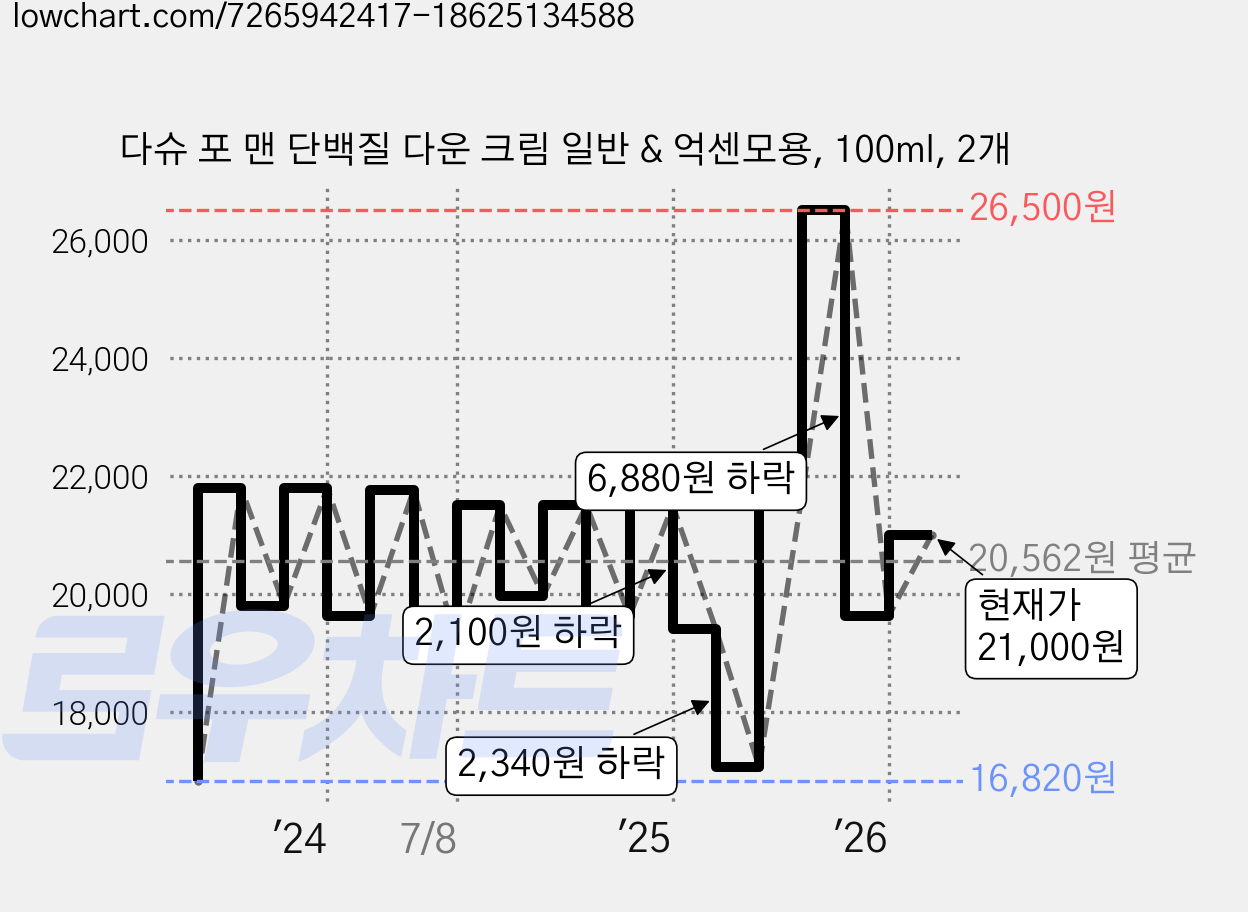 다슈 포 맨 단백질 다운 크림 일반 & 억센모용, 100ml, 2개 가격 변동 차트, 현재가 21,000원, 관측 최저가 16,820원