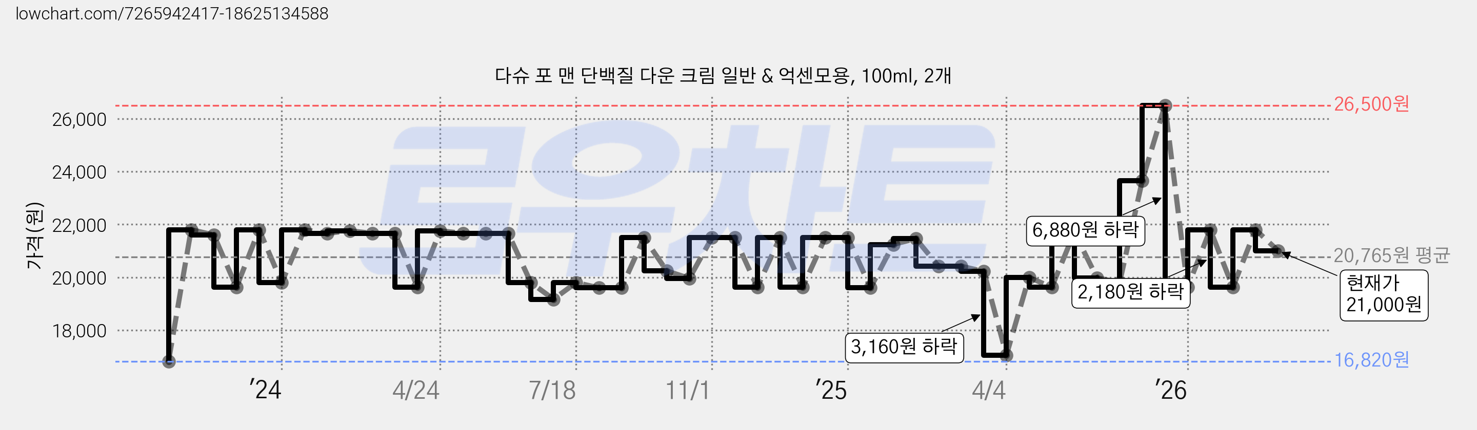 다슈 포 맨 단백질 다운 크림 일반 & 억센모용, 100ml, 2개 가격 변동 차트, 현재가 21,000원, 관측 최저가 16,820원