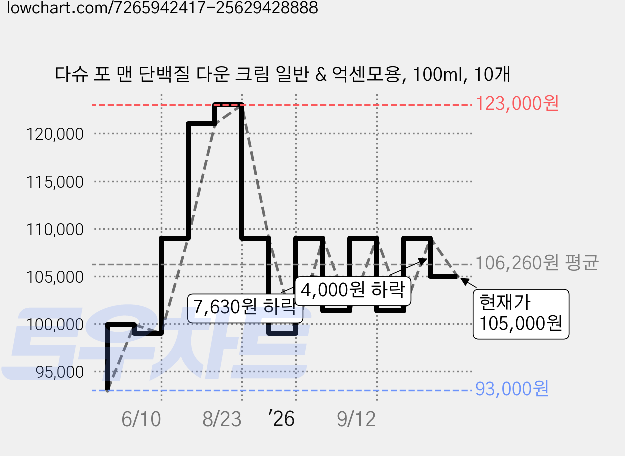 다슈 포 맨 단백질 다운 크림 일반 & 억센모용, 100ml, 10개 가격 변동 차트, 현재가 105,000원, 관측 최저가 93,000원