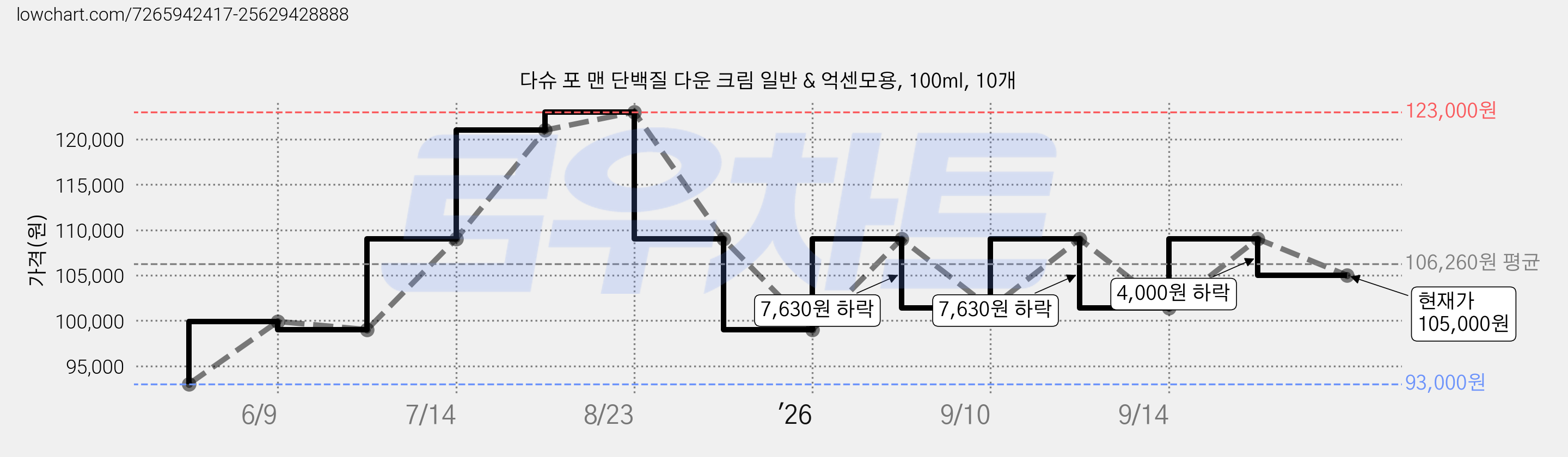 다슈 포 맨 단백질 다운 크림 일반 & 억센모용, 100ml, 10개 가격 변동 차트, 현재가 105,000원, 관측 최저가 93,000원