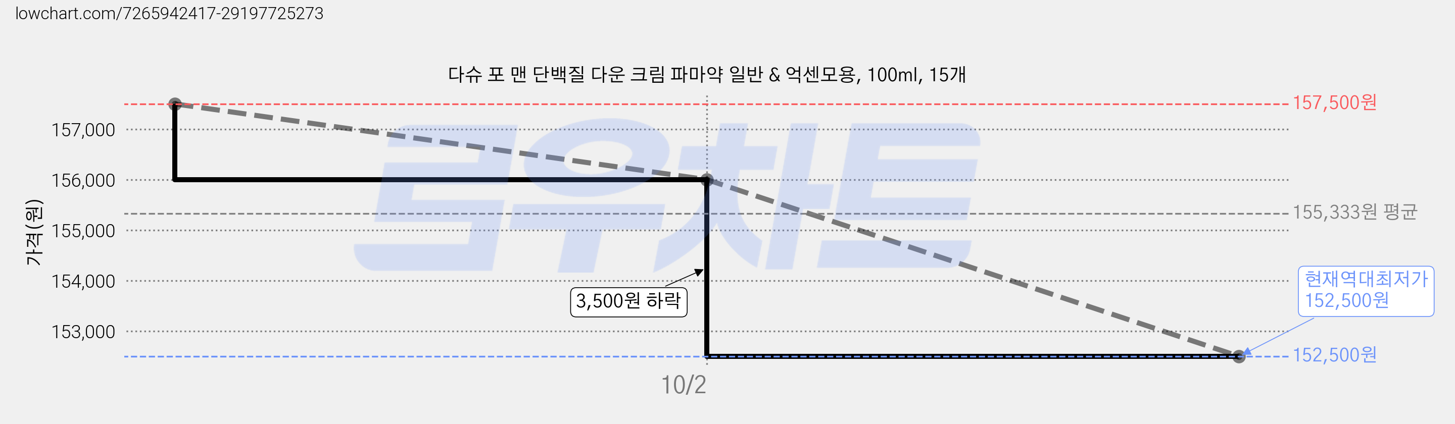 다슈 포 맨 단백질 다운 크림 파마약 일반 & 억센모용, 100ml, 15개 가격 변동 차트, 현재가 152,500원, 역대최저가