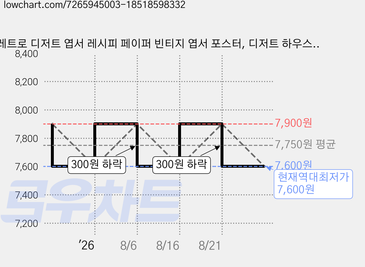 레트로 디저트 엽서 레시피 페이퍼 빈티지 엽서 포스터, 디저트 하우스 30p 1set 가격 변동 차트, 현재가 7,600원, 역대최저가