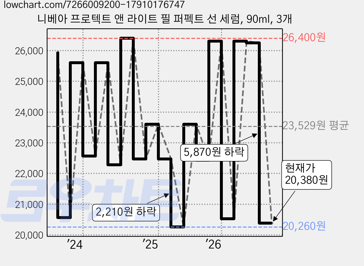 니베아 프로텍트 앤 라이트 필 퍼펙트 선 세럼, 90ml, 3개 가격 변동 차트, 현재가 20,380원, 관측 최저가 20,260원