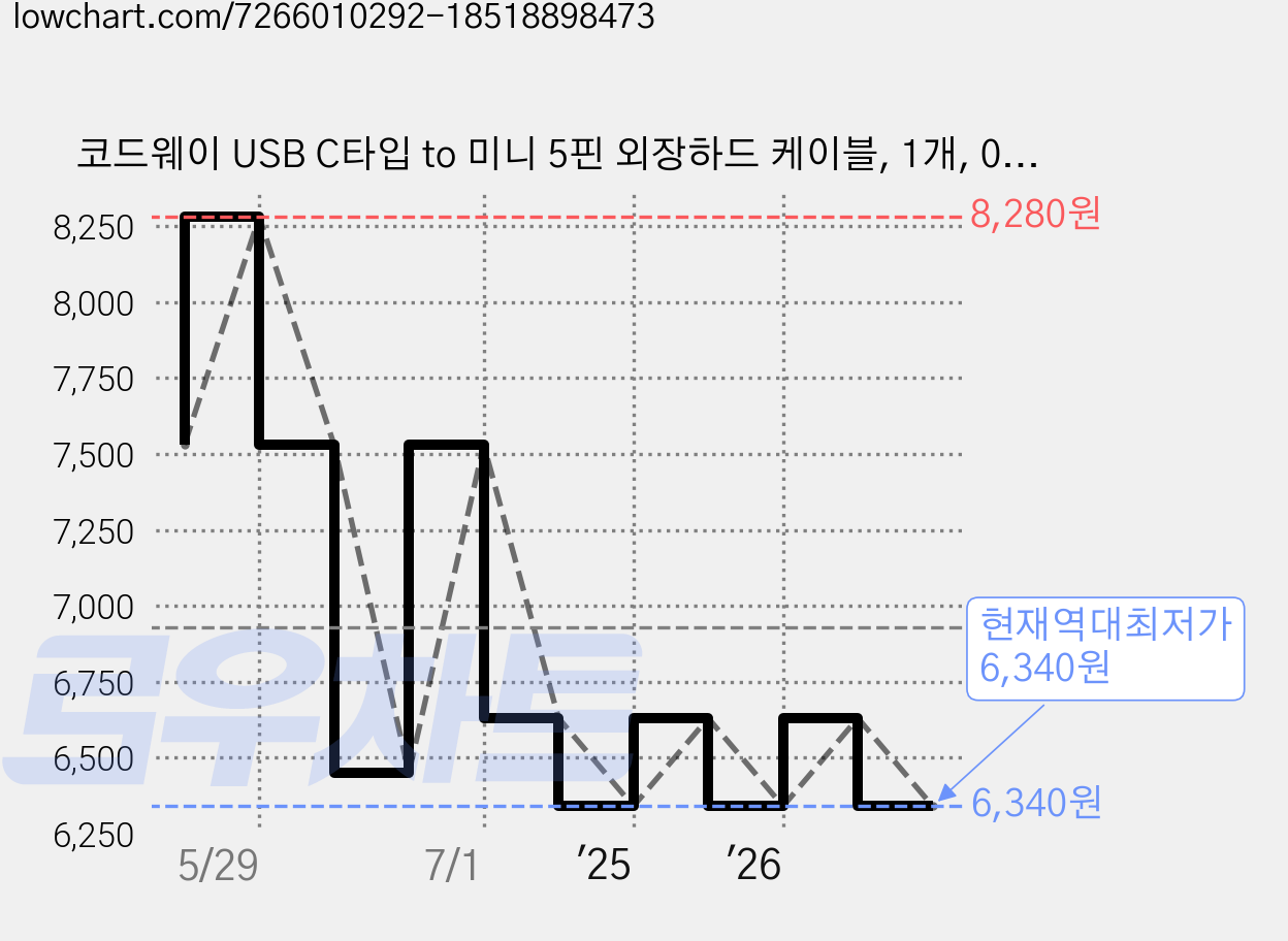 코드웨이 USB C타입 to 미니 5핀 외장하드 케이블, 1개, 0.3m 가격 변동 차트, 현재가 6,340원, 역대최저가