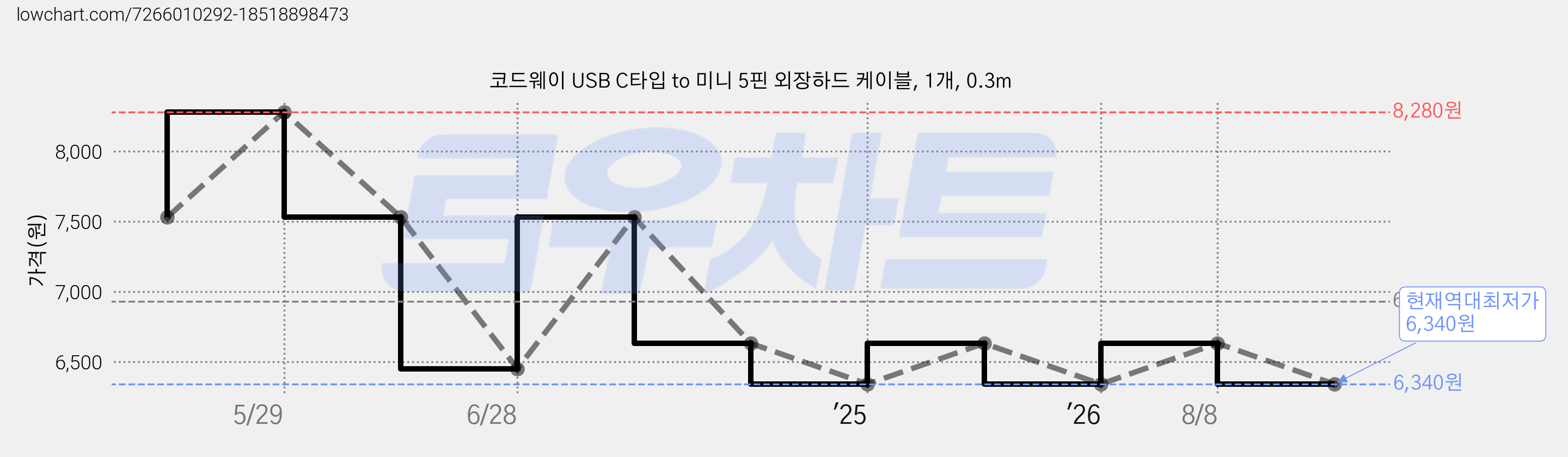 코드웨이 USB C타입 to 미니 5핀 외장하드 케이블, 1개, 0.3m 가격 변동 차트, 현재가 6,340원, 역대최저가