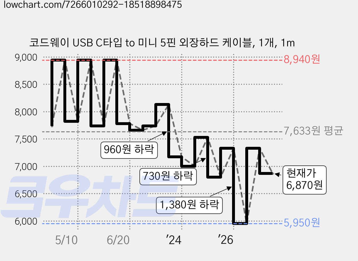 코드웨이 USB C타입 to 미니 5핀 외장하드 케이블, 1개, 1m 가격 변동 차트, 현재가 6,870원, 관측 최저가 5,950원