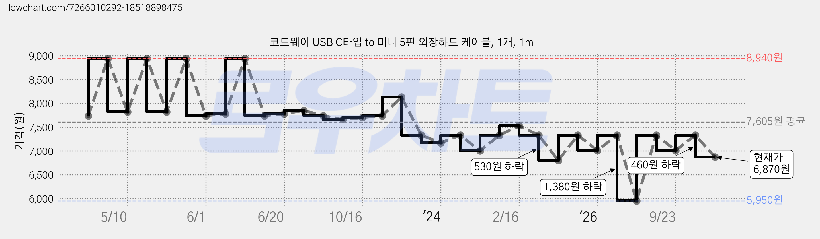 코드웨이 USB C타입 to 미니 5핀 외장하드 케이블, 1개, 1m 가격 변동 차트, 현재가 6,870원, 관측 최저가 5,950원