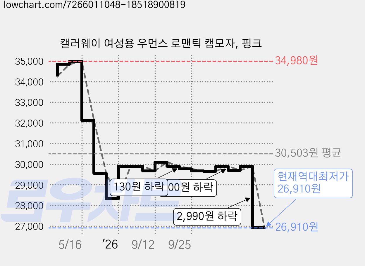 캘러웨이 여성용 우먼스 로맨틱 캡모자, 핑크 가격 변동 차트, 현재가 26,910원, 역대최저가