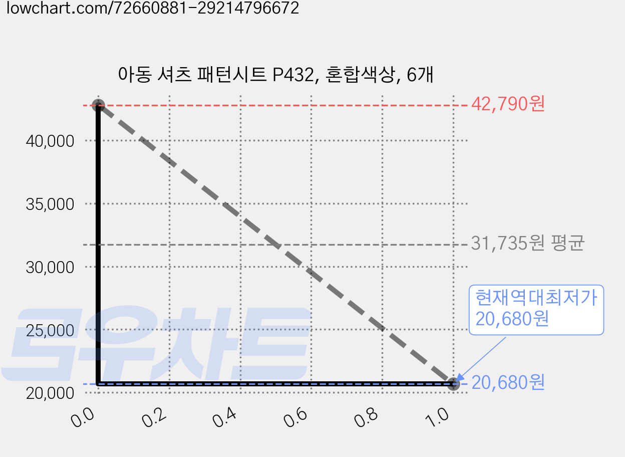 아동 셔츠 패턴시트 P432, 혼합색상, 6개 가격 변동 차트, 현재가 20,680원, 역대최저가