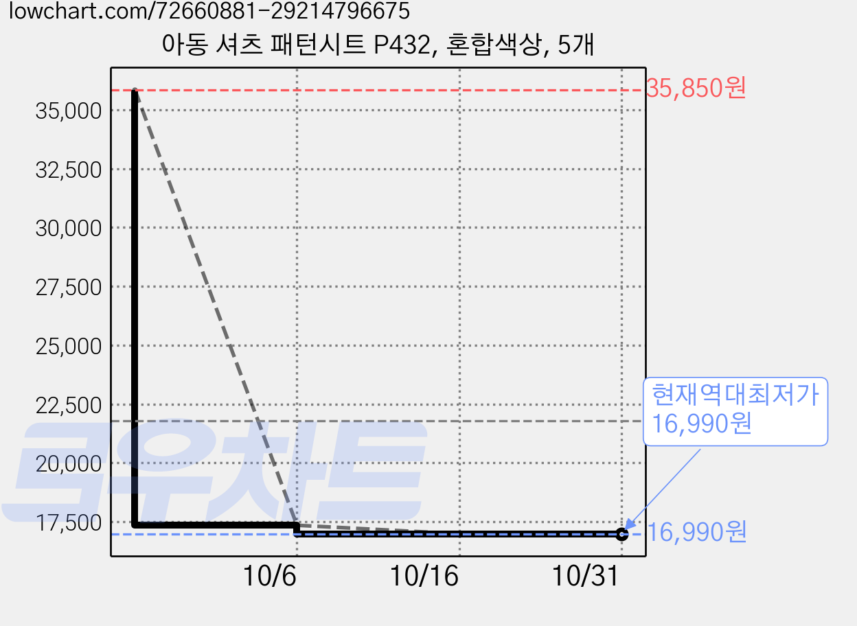 아동 셔츠 패턴시트 P432, 혼합색상, 5개 가격 변동 차트, 현재가 16,990원, 역대최저가