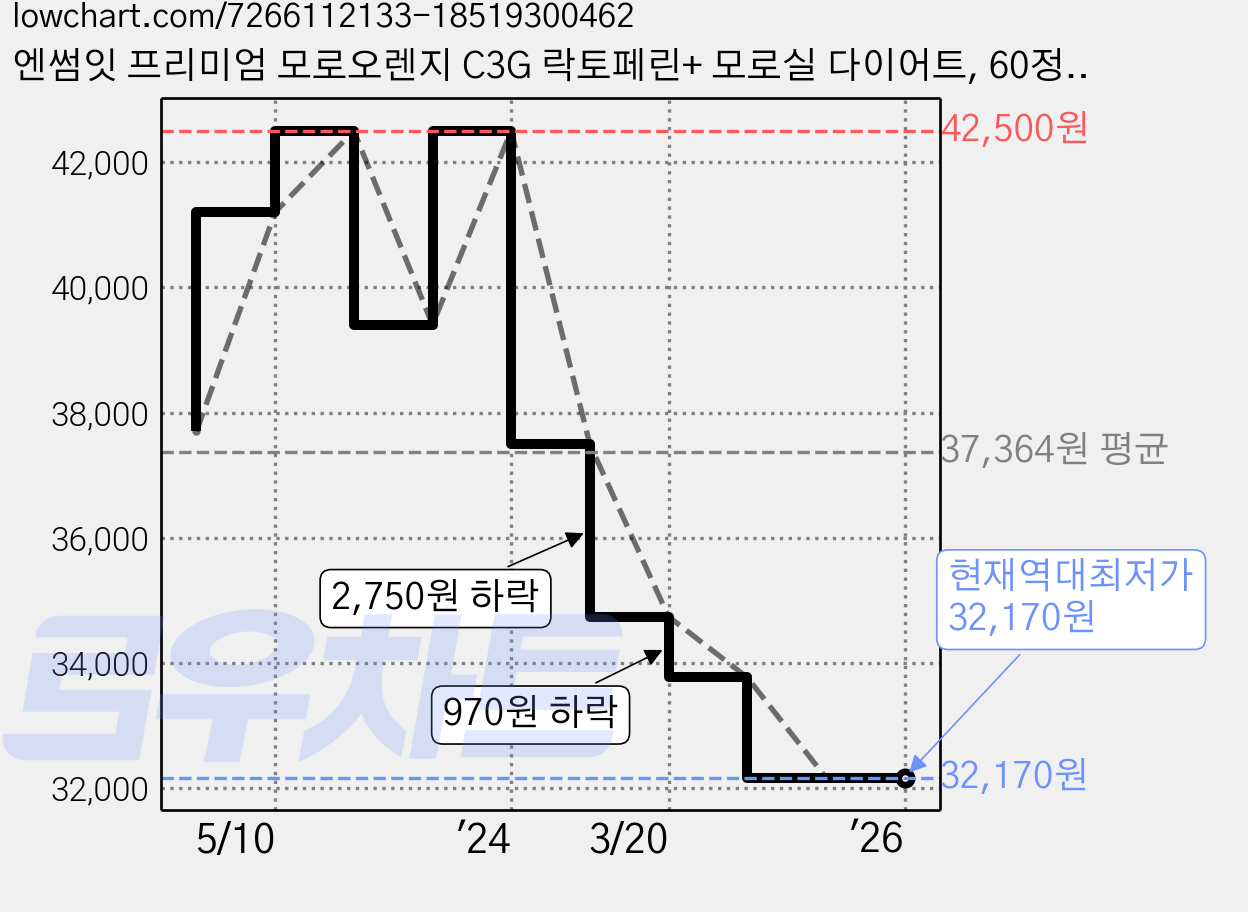 엔썸잇 프리미엄 모로오렌지 C3G 락토페린+ 모로실 다이어트, 60정, 2개 가격 변동 차트, 현재가 32,170원, 역대최저가