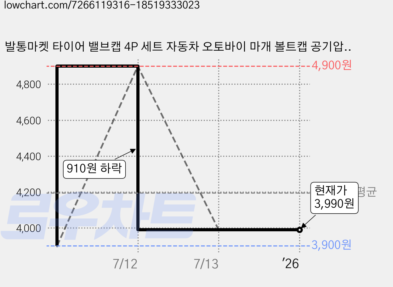 발통마켓 타이어 밸브캡 4P 세트 자동차 오토바이 마개 볼트캡 공기압주입기, 삼선밸브캡 골드 가격 변동 차트, 현재가 3,990원, 역대최저가