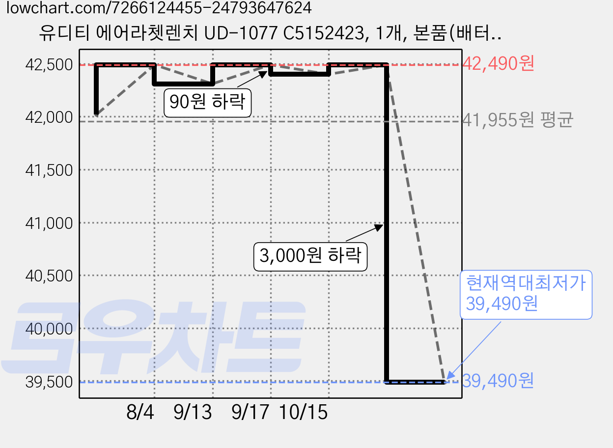 유디티 에어라쳇렌치 UD-1077 C5152423, 1개, 본품(배터리없음) 가격 변동 차트, 현재가 39,490원, 역대최저가