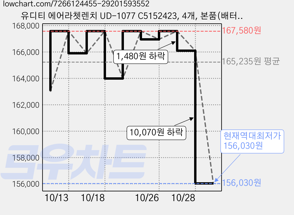 유디티 에어라쳇렌치 UD-1077 C5152423, 4개, 본품(배터리없음) 가격 변동 차트, 현재가 156,030원, 역대최저가