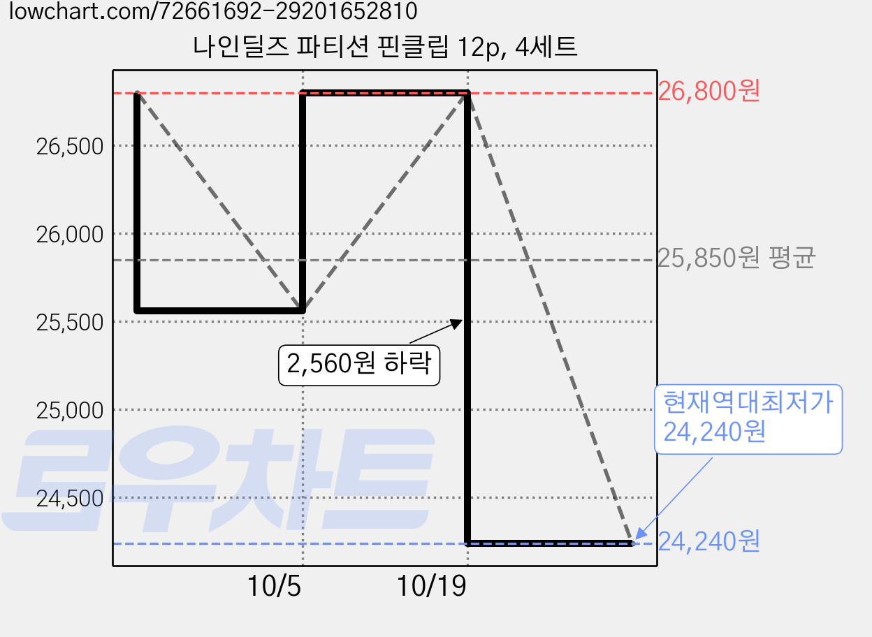 나인딜즈 파티션 핀클립 12p, 4세트 가격 변동 차트, 현재가 24,240원, 역대최저가