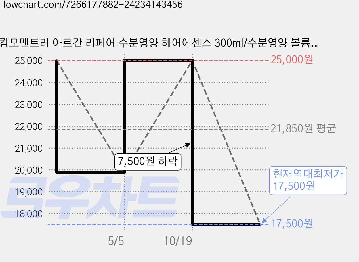 캄모멘트리 아르간 리페어 수분영양 헤어에센스 300ml/수분영양 볼륨업 끈적임제로 천연향, 300ml, 1개 가격 변동 차트, 현재가 17,500원, 역대최저가